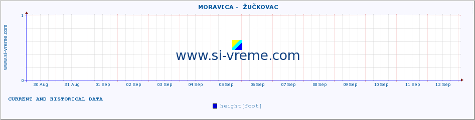  ::  MORAVICA -  ŽUČKOVAC :: height |  |  :: last two weeks / 30 minutes.