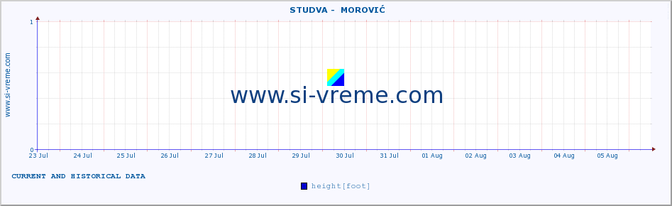  ::  STUDVA -  MOROVIĆ :: height |  |  :: last two weeks / 30 minutes.