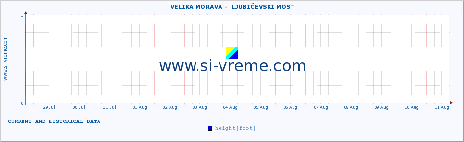  ::  VELIKA MORAVA -  LJUBIČEVSKI MOST :: height |  |  :: last two weeks / 30 minutes.