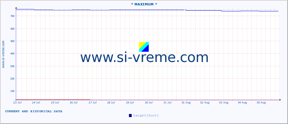  :: * MAXIMUM * :: height |  |  :: last two weeks / 30 minutes.