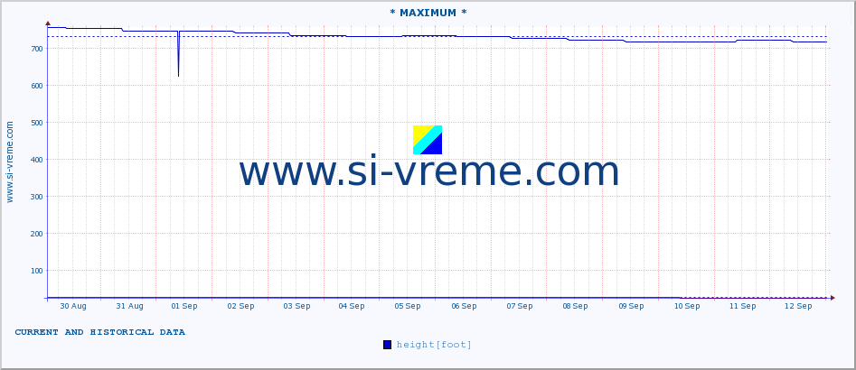  :: * MAXIMUM * :: height |  |  :: last two weeks / 30 minutes.