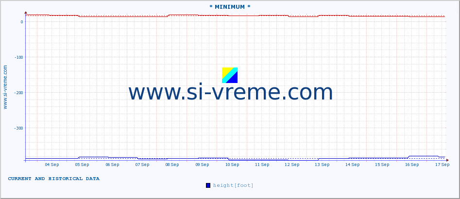  :: * MINIMUM* :: height |  |  :: last two weeks / 30 minutes.