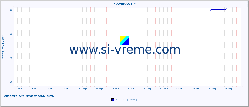  :: * AVERAGE * :: height |  |  :: last two weeks / 30 minutes.