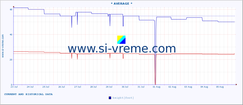  :: * AVERAGE * :: height |  |  :: last two weeks / 30 minutes.