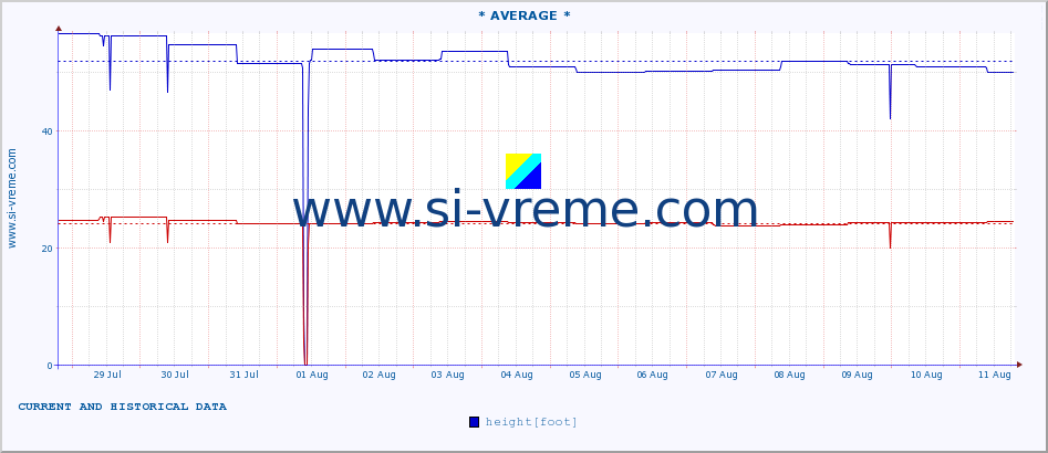  :: * AVERAGE * :: height |  |  :: last two weeks / 30 minutes.