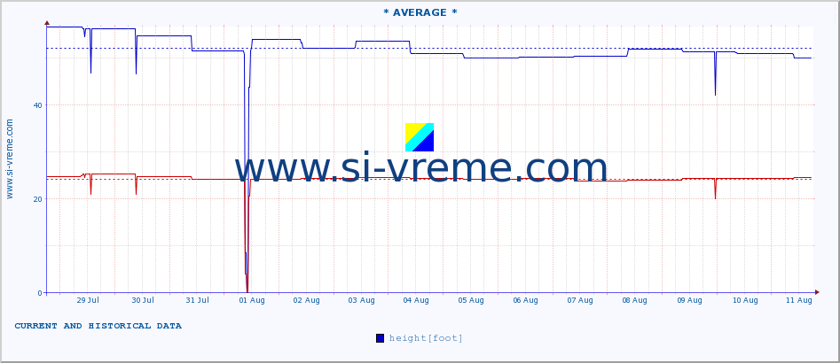  :: * AVERAGE * :: height |  |  :: last two weeks / 30 minutes.