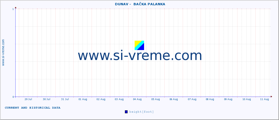  ::  DUNAV -  BAČKA PALANKA :: height |  |  :: last two weeks / 30 minutes.