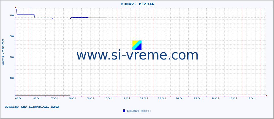  ::  DUNAV -  BEZDAN :: height |  |  :: last two weeks / 30 minutes.