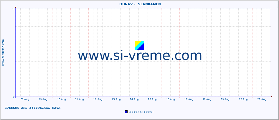  ::  DUNAV -  SLANKAMEN :: height |  |  :: last two weeks / 30 minutes.