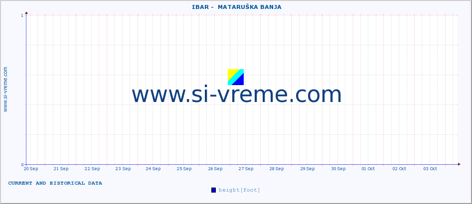  ::  IBAR -  MATARUŠKA BANJA :: height |  |  :: last two weeks / 30 minutes.