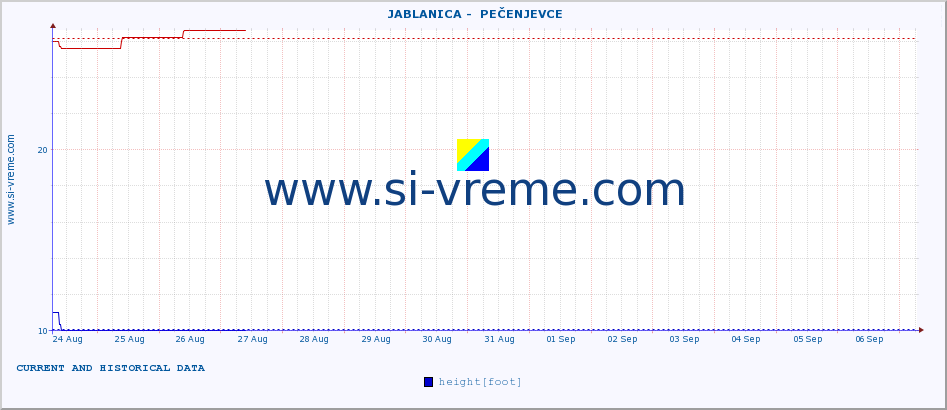  ::  JABLANICA -  PEČENJEVCE :: height |  |  :: last two weeks / 30 minutes.