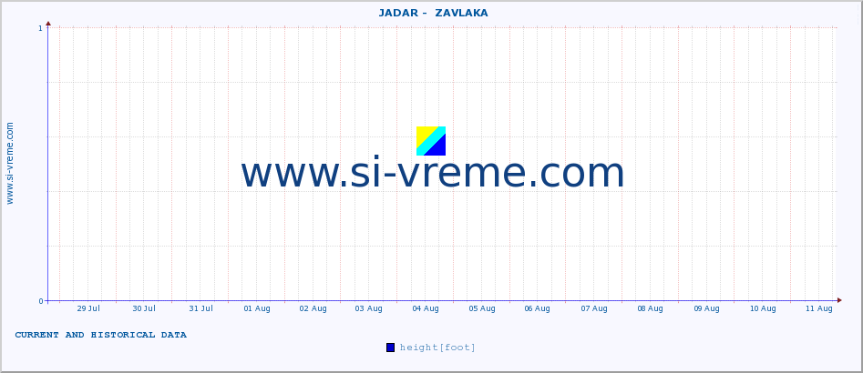  ::  JADAR -  ZAVLAKA :: height |  |  :: last two weeks / 30 minutes.