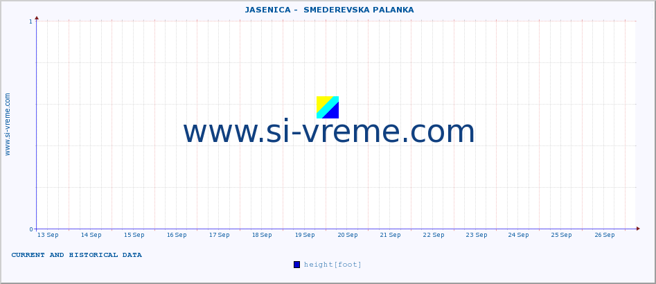  ::  JASENICA -  SMEDEREVSKA PALANKA :: height |  |  :: last two weeks / 30 minutes.