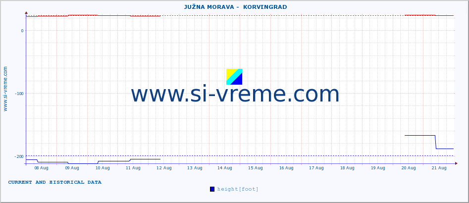  ::  JUŽNA MORAVA -  KORVINGRAD :: height |  |  :: last two weeks / 30 minutes.