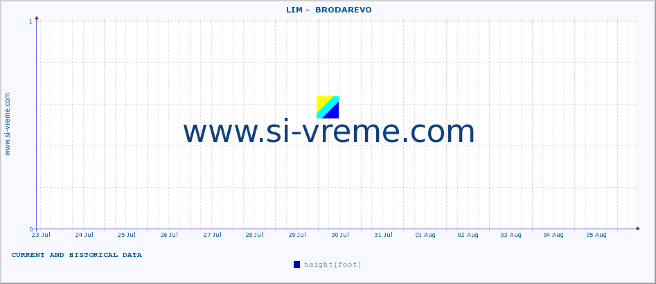  ::  LIM -  BRODAREVO :: height |  |  :: last two weeks / 30 minutes.