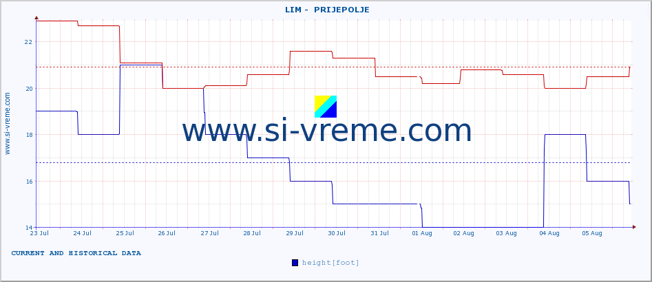  ::  LIM -  PRIJEPOLJE :: height |  |  :: last two weeks / 30 minutes.