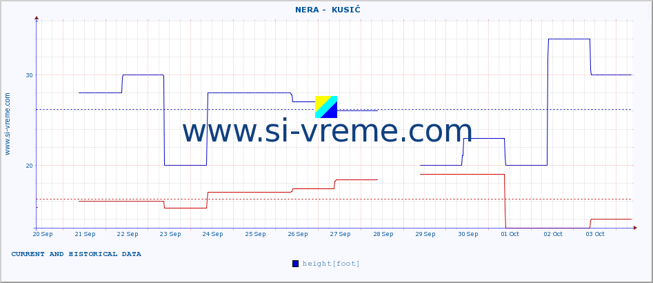  ::  NERA -  KUSIĆ :: height |  |  :: last two weeks / 30 minutes.