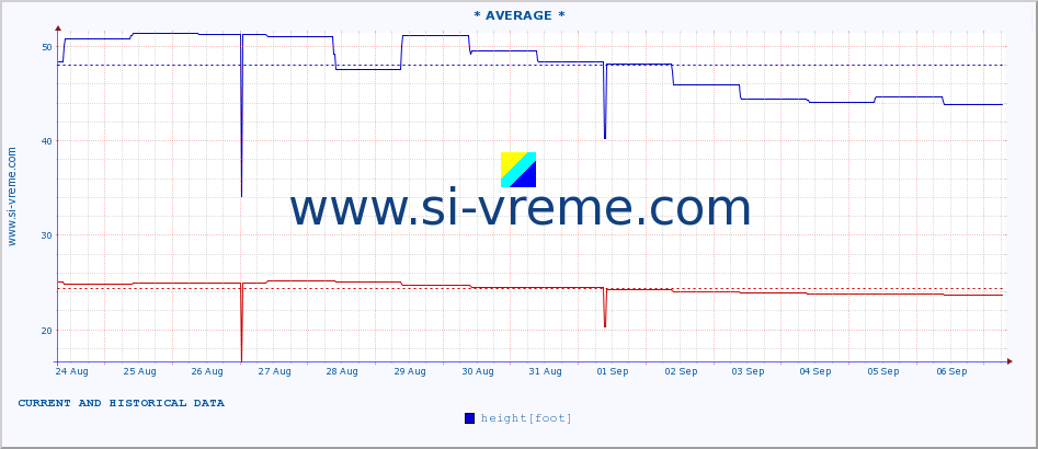  ::  NERA -  VRAČEV GAJ :: height |  |  :: last two weeks / 30 minutes.