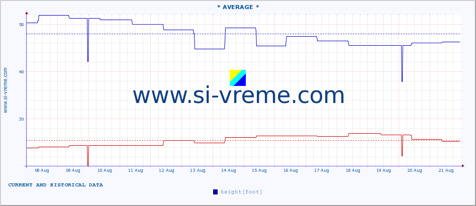  ::  NERA -  VRAČEV GAJ :: height |  |  :: last two weeks / 30 minutes.