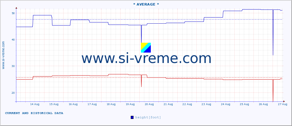  ::  NERA -  VRAČEV GAJ :: height |  |  :: last two weeks / 30 minutes.