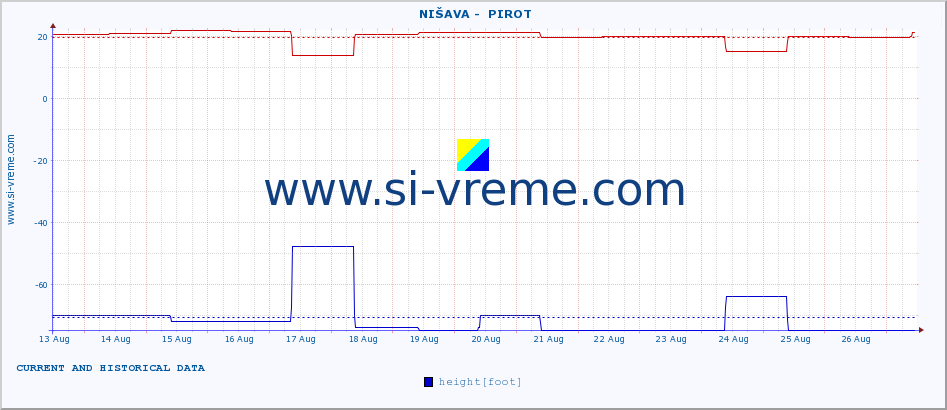  ::  NIŠAVA -  PIROT :: height |  |  :: last two weeks / 30 minutes.