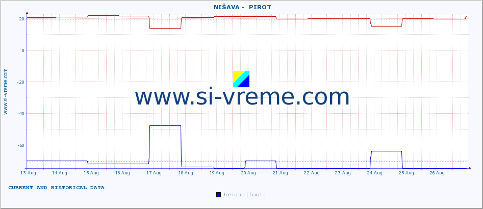  ::  NIŠAVA -  PIROT :: height |  |  :: last two weeks / 30 minutes.