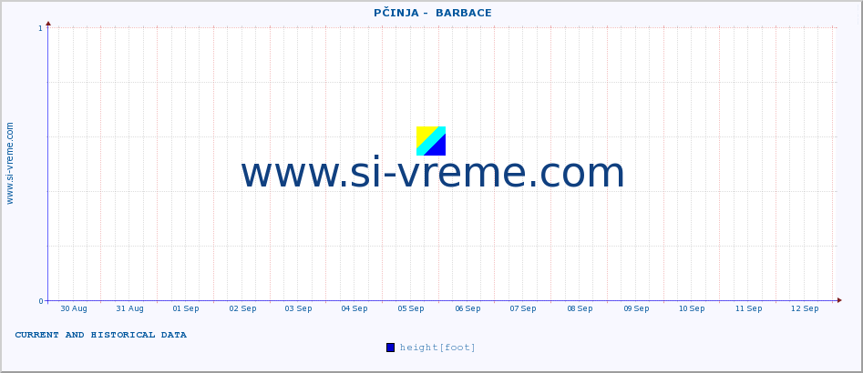  ::  PČINJA -  BARBACE :: height |  |  :: last two weeks / 30 minutes.