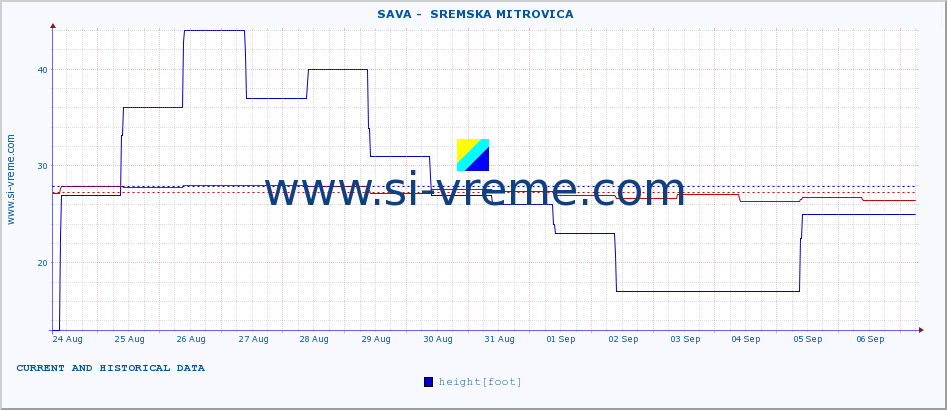  ::  SAVA -  SREMSKA MITROVICA :: height |  |  :: last two weeks / 30 minutes.