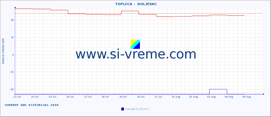  ::  TOPLICA -  DOLJEVAC :: height |  |  :: last two weeks / 30 minutes.