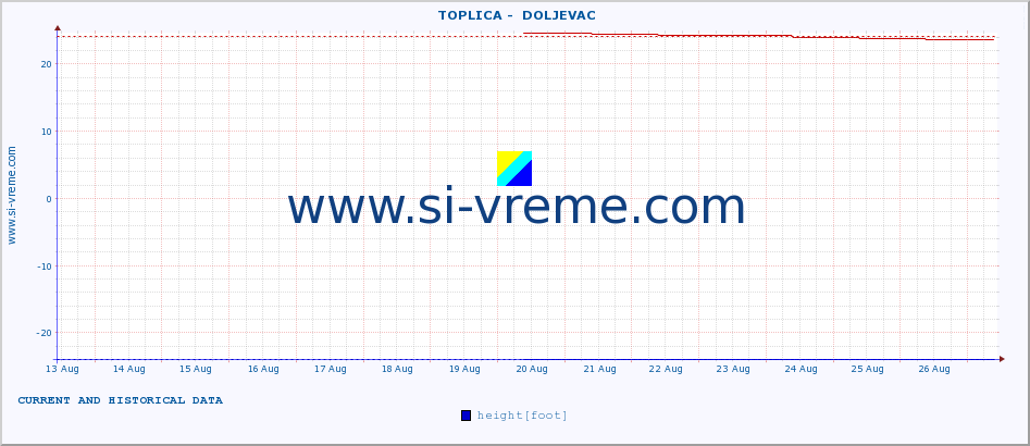  ::  TOPLICA -  DOLJEVAC :: height |  |  :: last two weeks / 30 minutes.