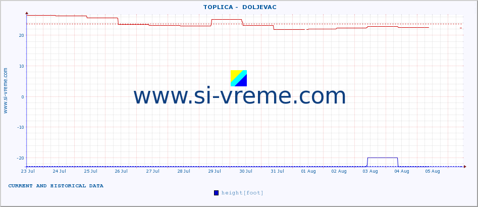  ::  TOPLICA -  DOLJEVAC :: height |  |  :: last two weeks / 30 minutes.