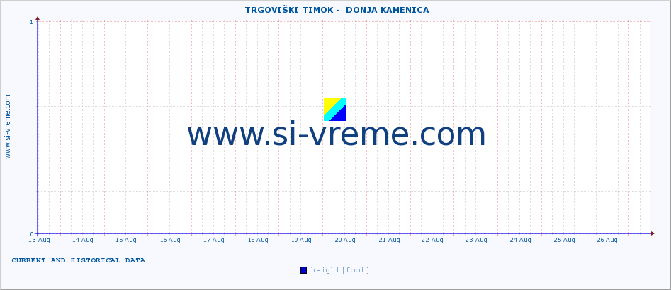  ::  TRGOVIŠKI TIMOK -  DONJA KAMENICA :: height |  |  :: last two weeks / 30 minutes.