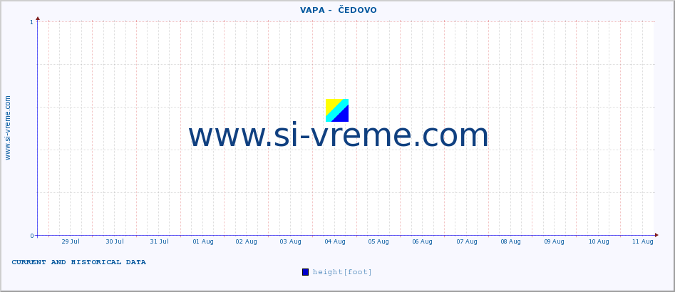  ::  VAPA -  ČEDOVO :: height |  |  :: last two weeks / 30 minutes.