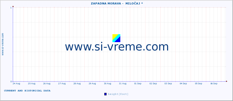  ::  ZAPADNA MORAVA -  MILOČAJ * :: height |  |  :: last two weeks / 30 minutes.