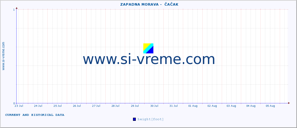  ::  ZAPADNA MORAVA -  ČAČAK :: height |  |  :: last two weeks / 30 minutes.