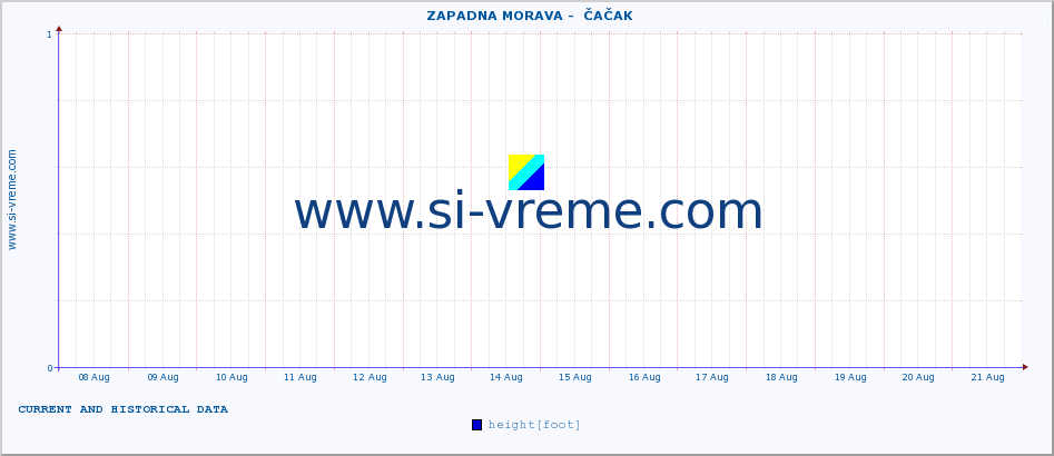  ::  ZAPADNA MORAVA -  ČAČAK :: height |  |  :: last two weeks / 30 minutes.