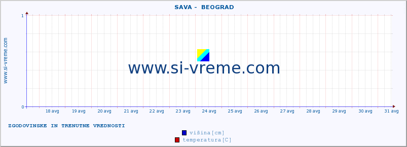 POVPREČJE ::  SAVA -  BEOGRAD :: višina | pretok | temperatura :: zadnja dva tedna / 30 minut.