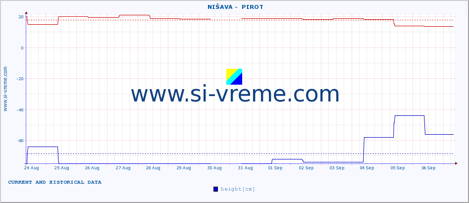  ::  NIŠAVA -  PIROT :: height |  |  :: last two weeks / 30 minutes.