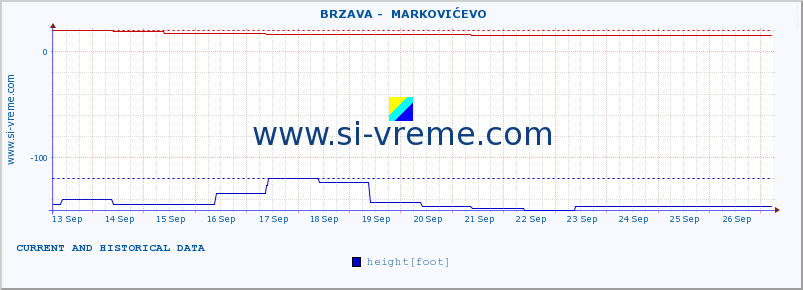  ::  BRZAVA -  MARKOVIĆEVO :: height |  |  :: last two weeks / 30 minutes.