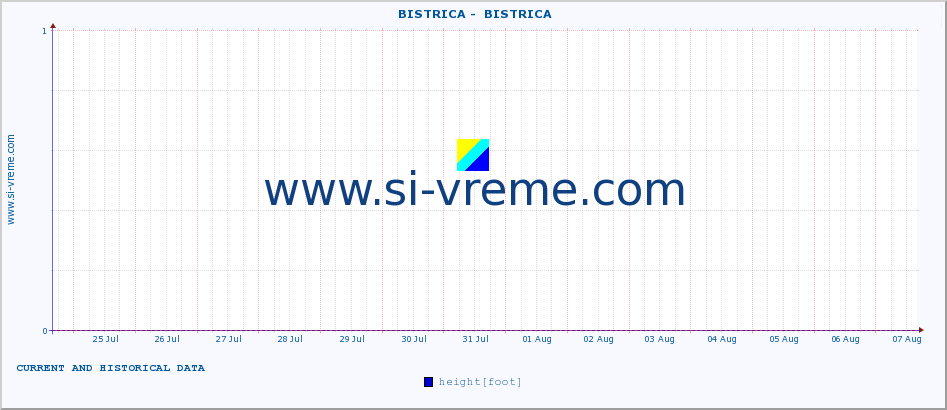  ::  BISTRICA -  BISTRICA :: height |  |  :: last two weeks / 30 minutes.