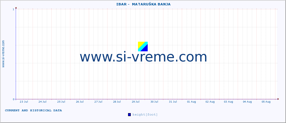  ::  IBAR -  MATARUŠKA BANJA :: height |  |  :: last two weeks / 30 minutes.