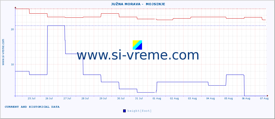  ::  JUŽNA MORAVA -  MOJSINJE :: height |  |  :: last two weeks / 30 minutes.