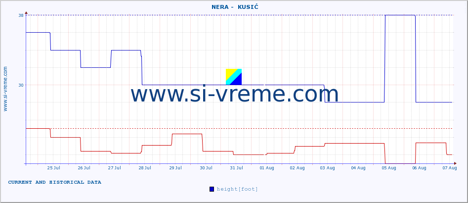  ::  NERA -  KUSIĆ :: height |  |  :: last two weeks / 30 minutes.