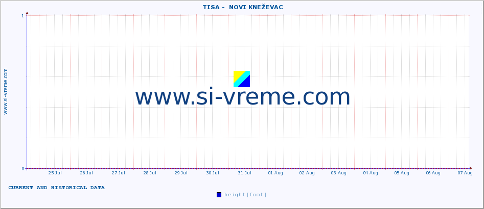  ::  TISA -  NOVI KNEŽEVAC :: height |  |  :: last two weeks / 30 minutes.