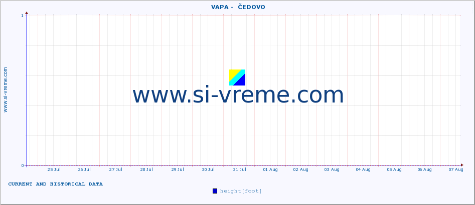  ::  VAPA -  ČEDOVO :: height |  |  :: last two weeks / 30 minutes.