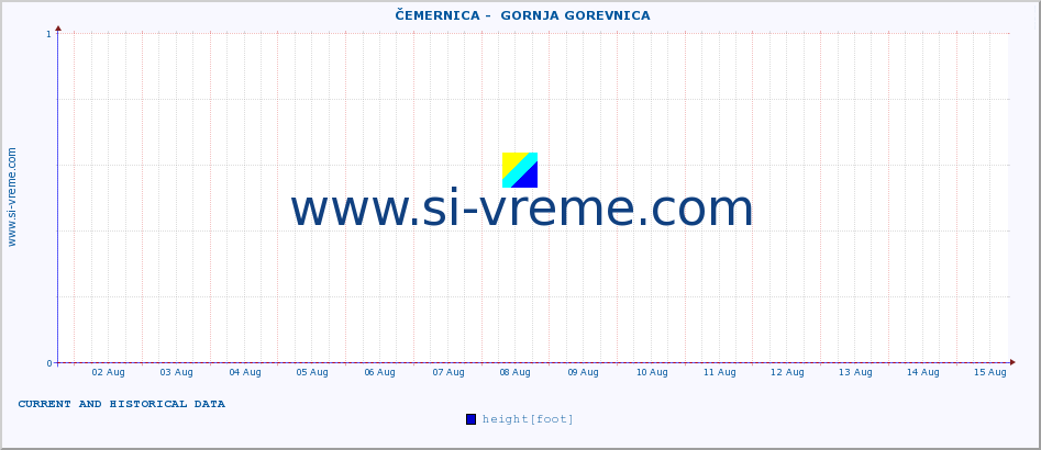  ::  ČEMERNICA -  GORNJA GOREVNICA :: height |  |  :: last two weeks / 30 minutes.