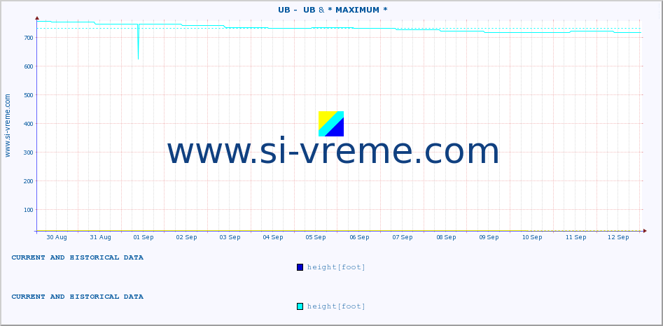  ::  UB -  UB & * MAXIMUM * :: height |  |  :: last two weeks / 30 minutes.