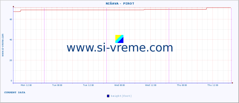  ::  NIŠAVA -  PIROT :: height |  |  :: last week / 30 minutes.