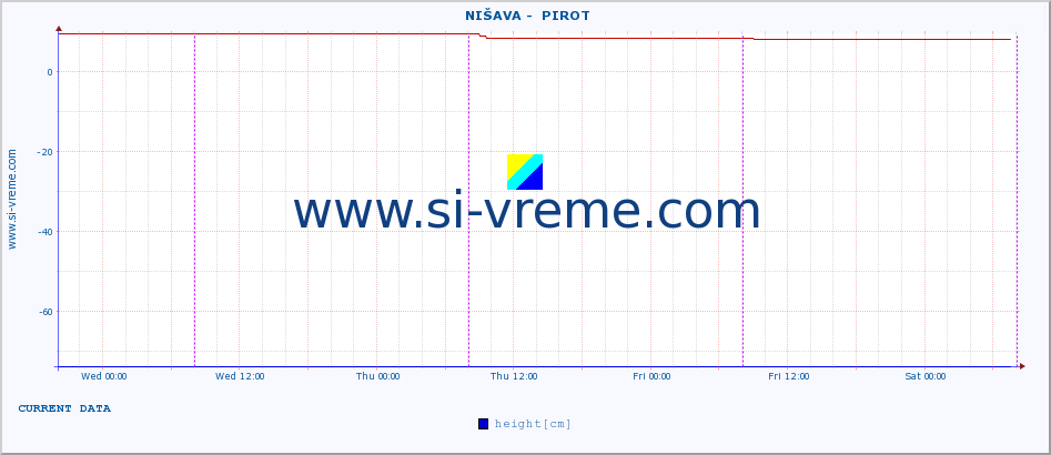  ::  NIŠAVA -  PIROT :: height |  |  :: last week / 30 minutes.