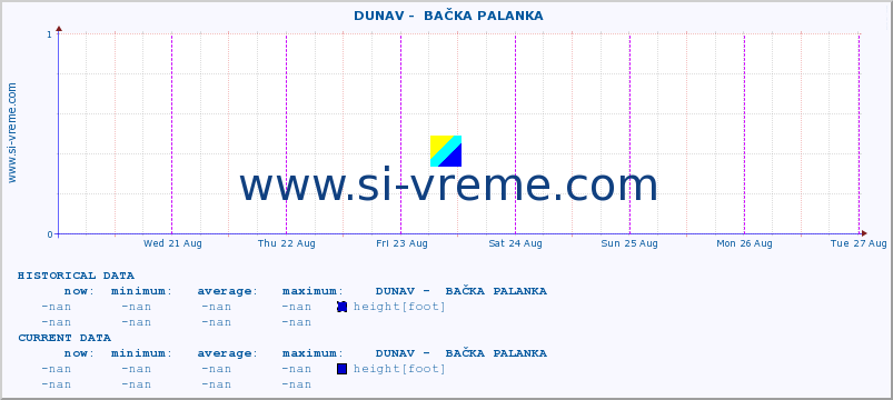  ::  DUNAV -  BAČKA PALANKA :: height |  |  :: last week / 30 minutes.